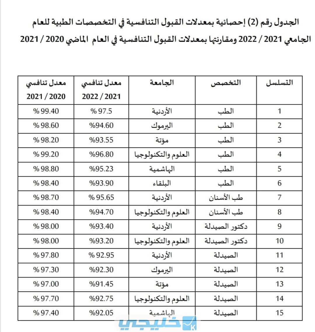 التعليم العالي تكشف عن معدلات قبول الطب بالأردن