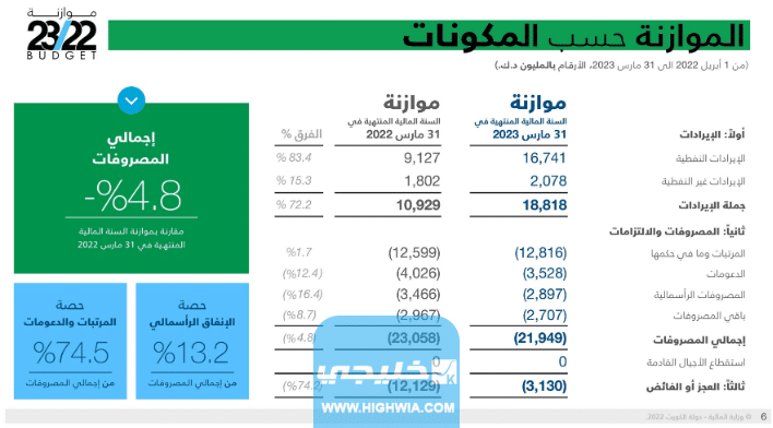 تقديرات ميزانية الكويت 2023