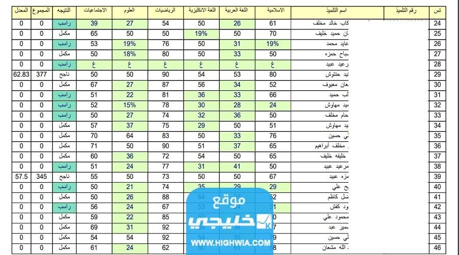 الاستعلام عن نتائج السادس الابتدائي نينوى 2023 عبر موقع نتائجنا موقع وزارة التربية العراقية
