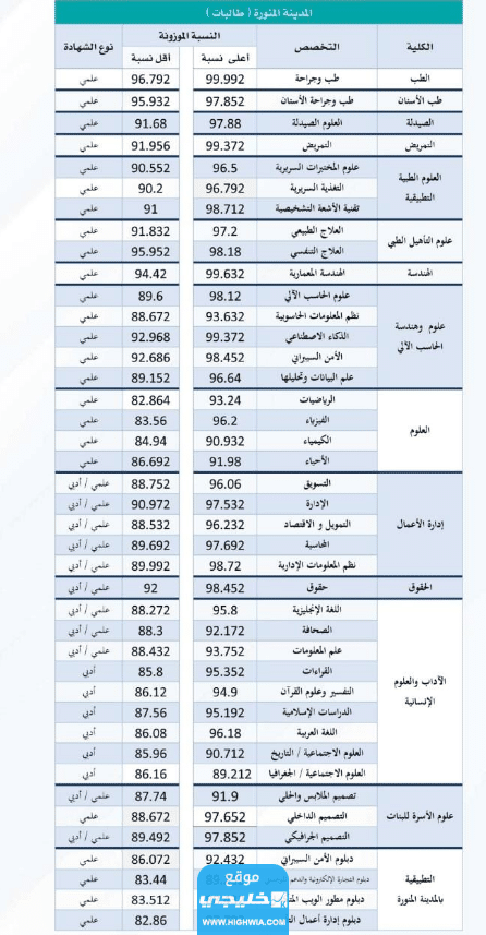 نسب القبول في جامعة طيبة للبنات