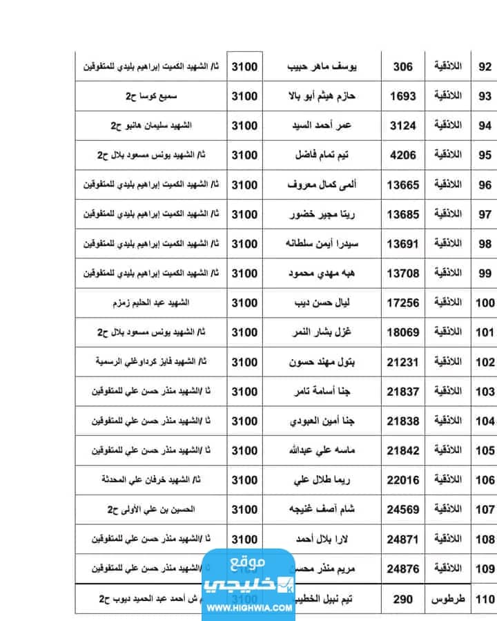 "رسميا” اسماء الاوائل في الصف التاسع سوريا 2023 جميع المحافظات عبر موقع وزارة التربية moed.gov.sy