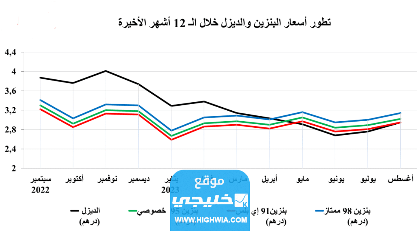 سعر البترول في الامارات شهر سبتمبر ايلول 2023 قائمة أسعار الوقود في الإمارات لشهر 9 سبتمبر ايلول