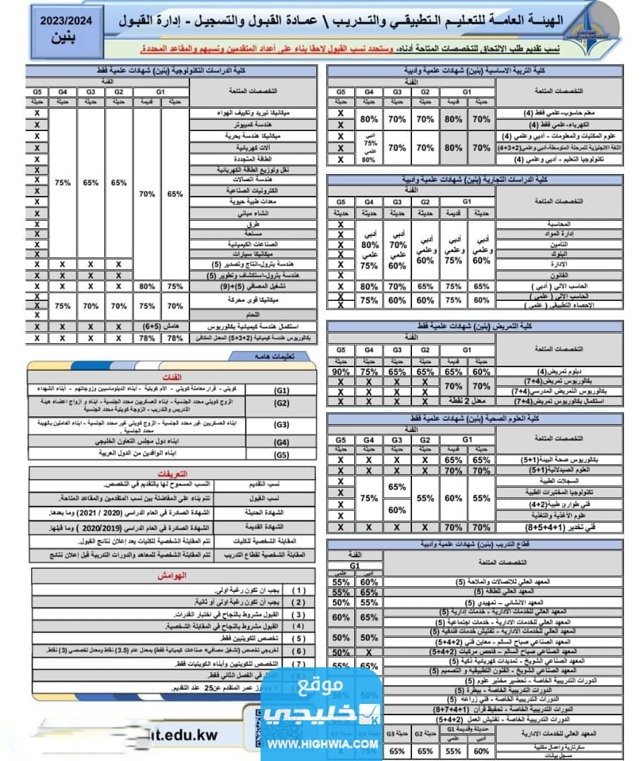 أعلنت الهيئة العامة عن نسب التقديم للالتحاق بتخصصات الهيئة المتاحة، على أن يتم تحديد نسب القبول لاحقًا بناءً على عدد الطلبة المتقدمين ونسبهم في الثانوية العامة والمقاعد المحددة للقبول: تخصصات البكالوريوس في المعهد التطبيقي في الكويت 2023 2024 (2)