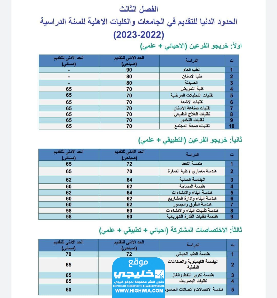 معدلات القبول في الجامعات الأهلية العراقية