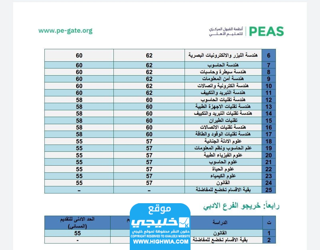 معدلات الحدود الدنيا للجامعات الأهلية العراقية