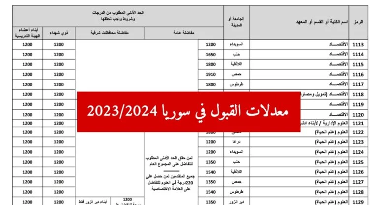 معدلات القبول في كليات الجامعات السورية 2023-2024