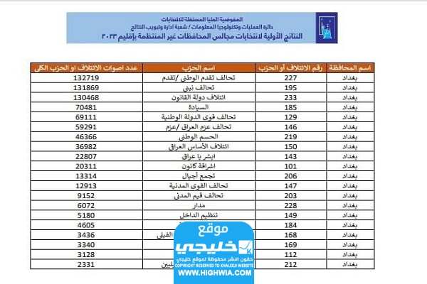  الاستعلام عن نتائج انتخابات مجالس المحافظات العراقية