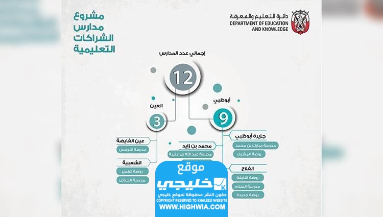 طلب تسجيل الطلاب في مدارس شراكة التعليم في أبوظبي