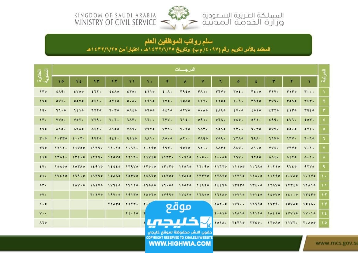 رواتب مؤسسة النقد العربي السعودي