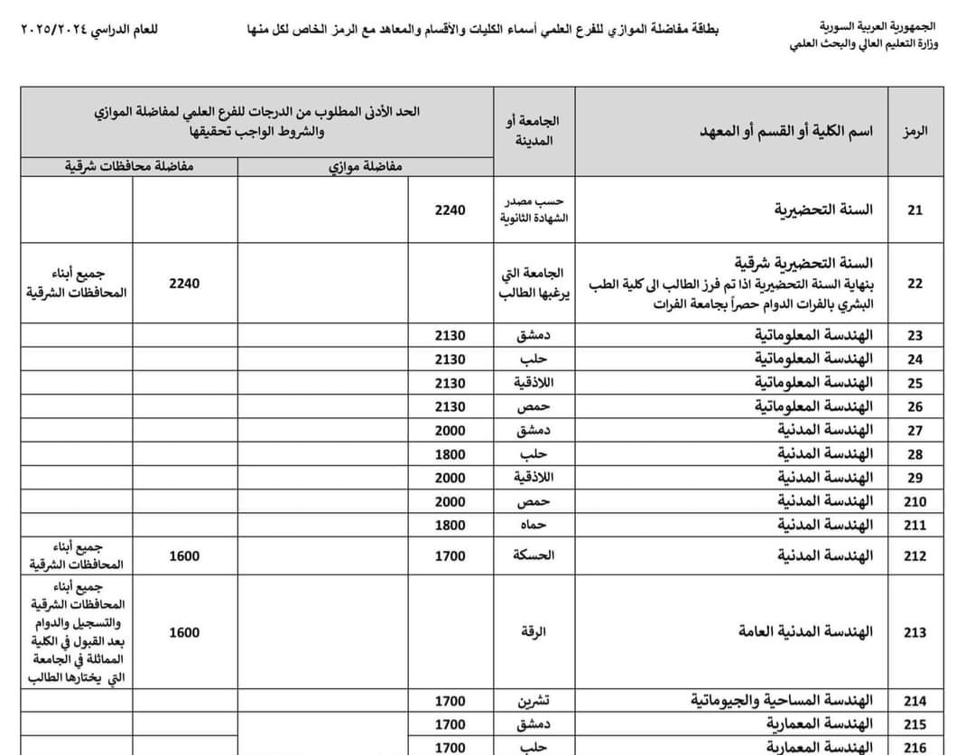 مفاضلة العام للفرع العلمي في سوريا 2024